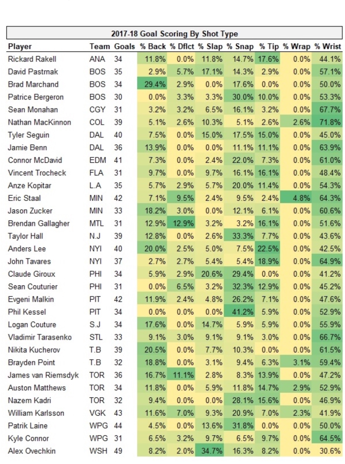 Last Season's NHL Goal Scoring Results by Shot Type Tim Turk Hockey