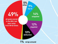 Scoring Goals – The Popularity of the Wrist Shot