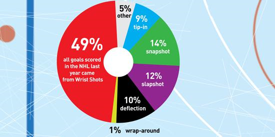 Scoring Goals – The Popularity of the Wrist Shot