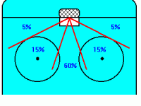Shoot to Score – High Percentage Shots from the Middle