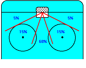 Shoot to Score – High Percentage Shots from the Middle