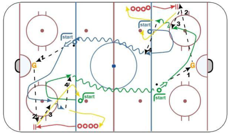 Hockey Drill – Continuous Goalie Pass to Outlet