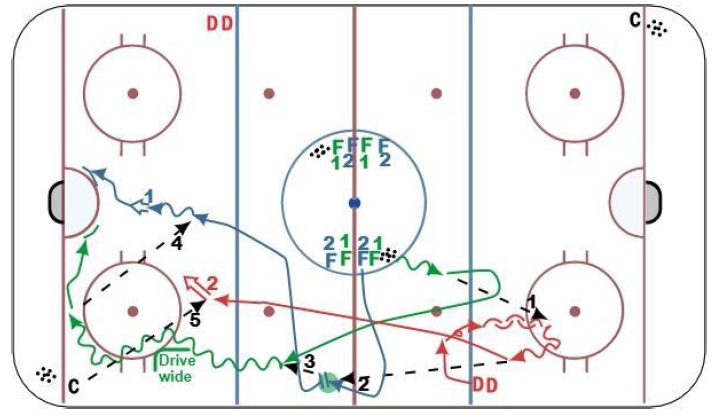 Hockey Drill – 2 Shot Transition Drill
