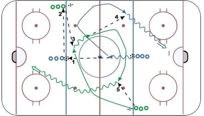 Hockey Drill – 2 Shot Neutral Zone Transition with Timing and Puck Advancement